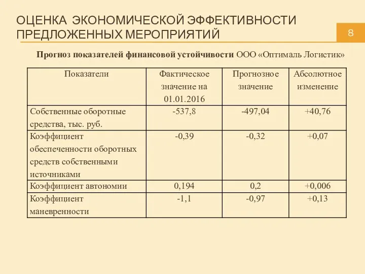 ОЦЕНКА ЭКОНОМИЧЕСКОЙ ЭФФЕКТИВНОСТИ ПРЕДЛОЖЕННЫХ МЕРОПРИЯТИЙ 8 Прогноз показателей финансовой устойчивости ООО «Оптималь Логистик»