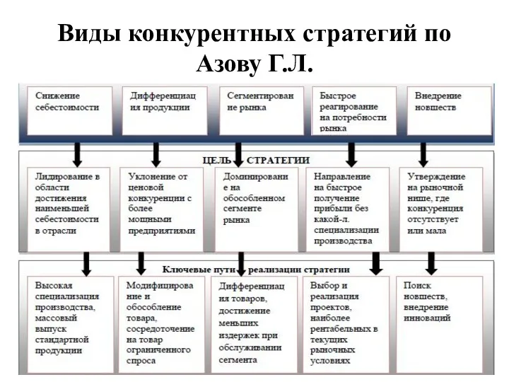 Виды конкурентных стратегий по Азову Г.Л.