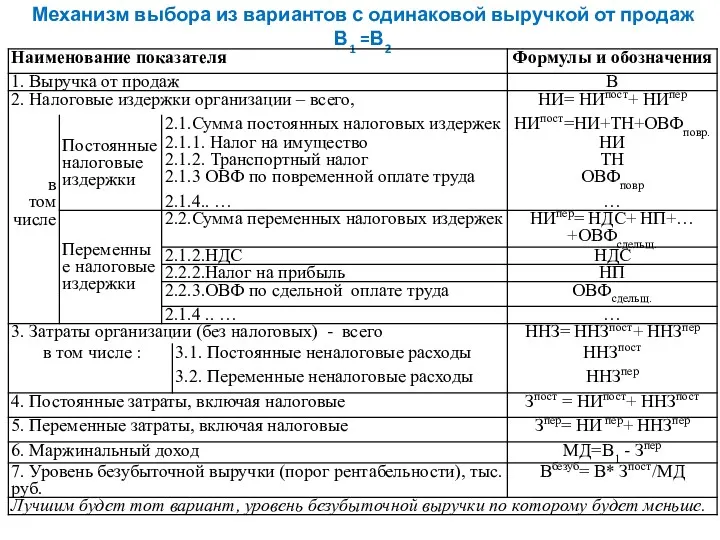 Механизм выбора из вариантов с одинаковой выручкой от продаж В1 =В2