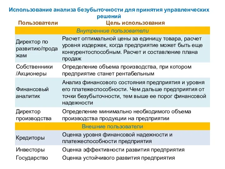 Использование анализа безубыточности для принятия управленческих решений