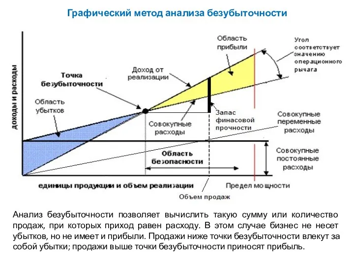 Графический метод анализа безубыточности Анализ безубыточности позволяет вычислить такую сумму