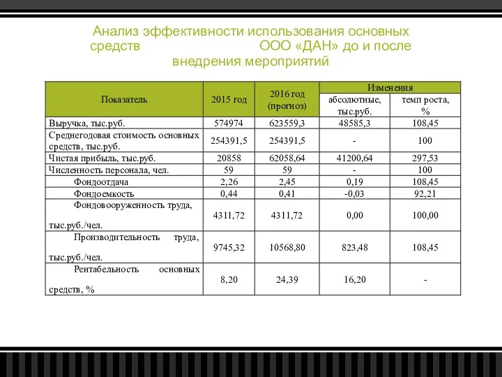 Анализ эффективности использования основных средств ООО «ДАН» до и после внедрения мероприятий