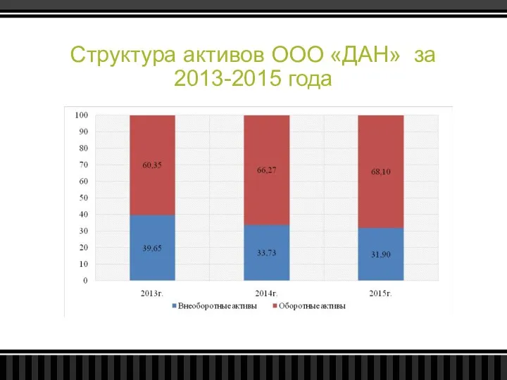 Структура активов ООО «ДАН» за 2013-2015 года