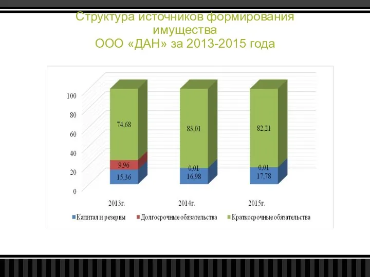 Структура источников формирования имущества ООО «ДАН» за 2013-2015 года