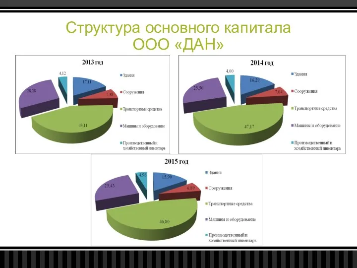 Структура основного капитала ООО «ДАН»
