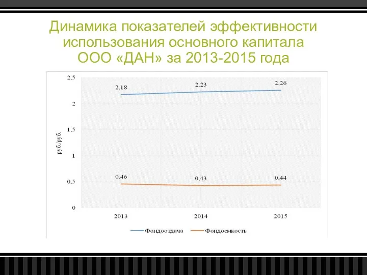 Динамика показателей эффективности использования основного капитала ООО «ДАН» за 2013-2015 года