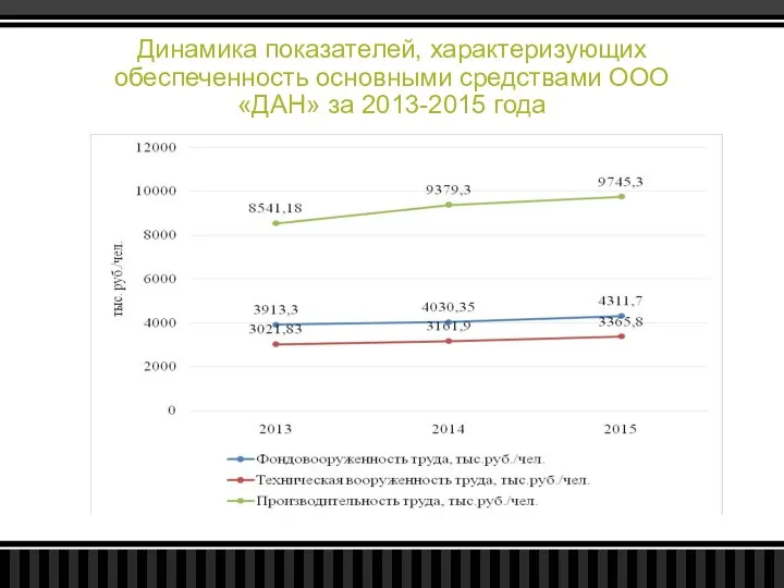 Динамика показателей, характеризующих обеспеченность основными средствами ООО «ДАН» за 2013-2015 года