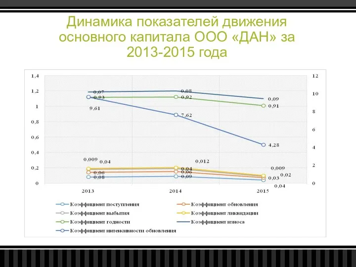 Динамика показателей движения основного капитала ООО «ДАН» за 2013-2015 года