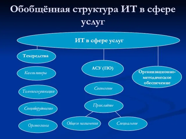 Обобщённая структура ИТ в сфере услуг ИТ в сфере услуг