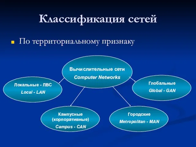 Классификация сетей По территориальному признаку