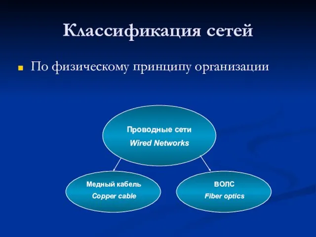 Классификация сетей По физическому принципу организации