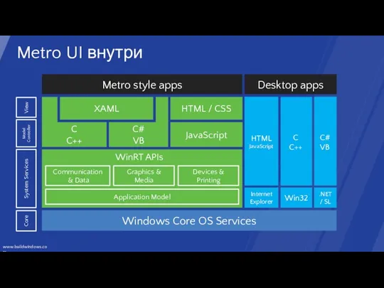 Metro UI внутри Windows Core OS Services JavaScript C C++ C# VB Metro