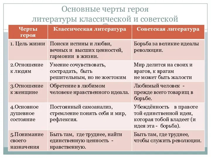Основные черты героя литературы классической и советской