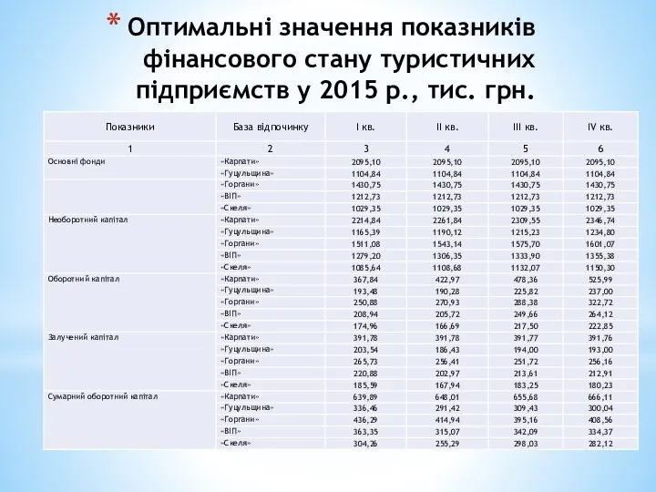 Оптимальні значення показників фінансового стану туристичних підприємств у 2015 р., тис. грн.