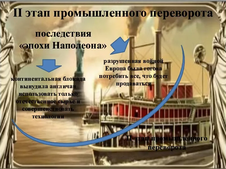 II этап промышленного переворота последствия «эпохи Наполеона» континентальная блокада вынудила англичан использовать только