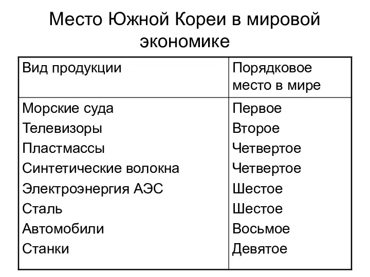 Место Южной Кореи в мировой экономике