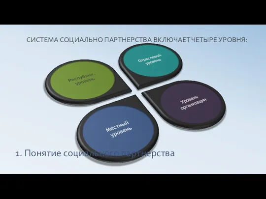 СИСТЕМА СОЦИАЛЬНО ПАРТНЕРСТВА ВКЛЮЧАЕТ ЧЕТЫРЕ УРОВНЯ: 1. Понятие социального партнерства