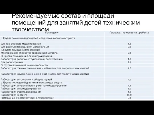 Рекомендуемые состав и площади помещений для занятий детей техническим творчеством