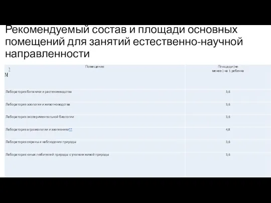 Рекомендуемый состав и площади основных помещений для занятий естественно-научной направленности