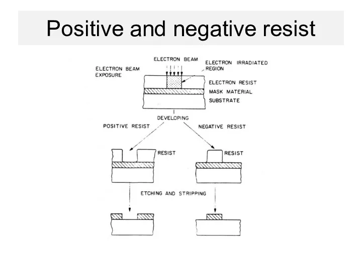 Positive and negative resist