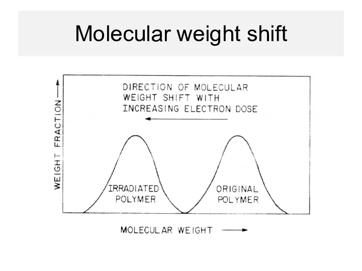 Molecular weight shift