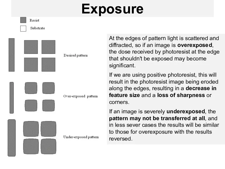 Exposure At the edges of pattern light is scattered and