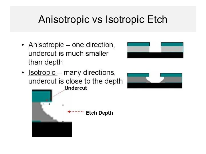 Anisotropic vs Isotropic Etch