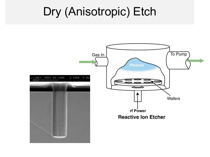 Dry (Anisotropic) Etch