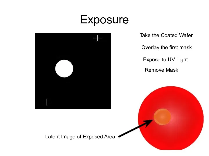 Exposure Take the Coated Wafer Overlay the first mask Expose to UV Light Remove Mask