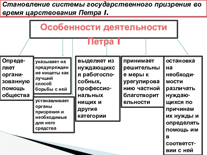 Становление системы государственного призрения во время царствования Петра I. Особенности