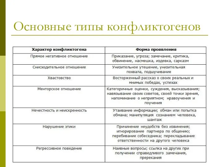 Основные типы конфликтогенов