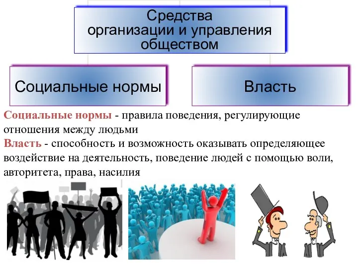 Социальные нормы - правила поведения, регулирующие отношения между людьми Власть