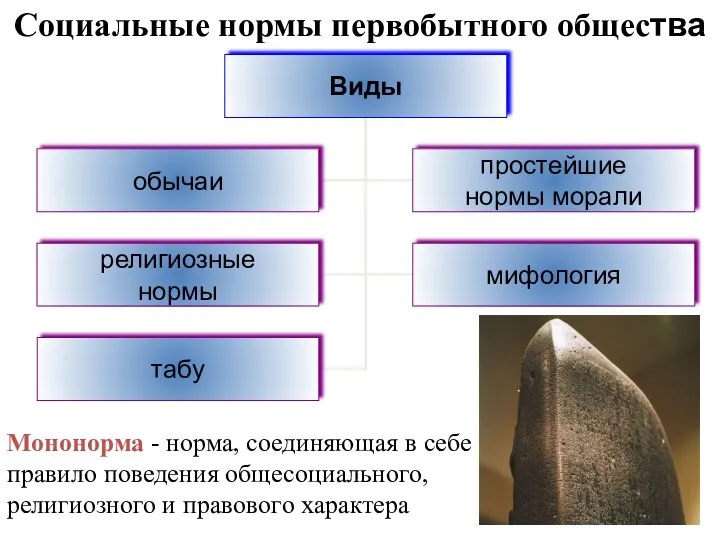 Социальные нормы первобытного общества Мононорма - норма, соединяющая в себе