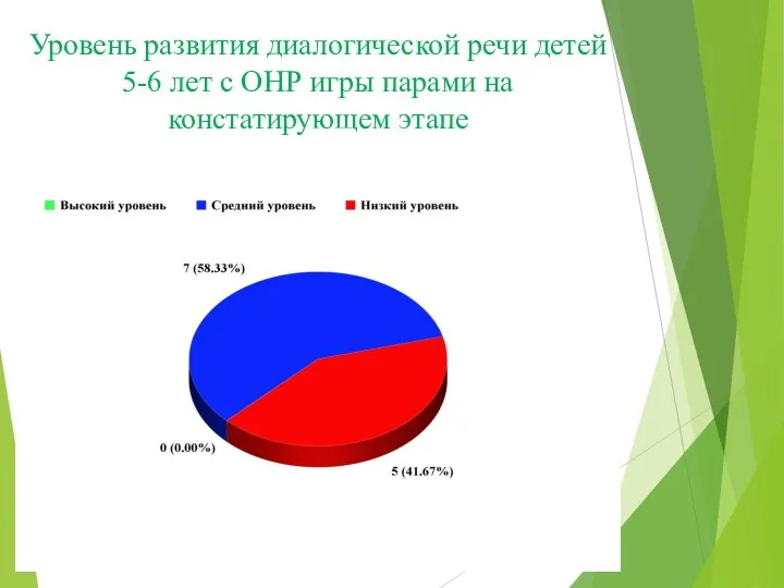 Уровень развития диалогической речи детей 5-6 лет с ОНР игры парами на констатирующем этапе