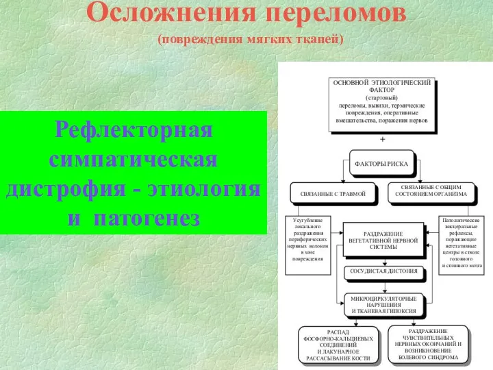 Осложнения переломов (повреждения мягких тканей) Рефлекторная симпатическая дистрофия - этиология и патогенез