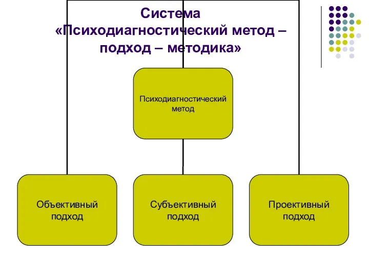 Система «Психодиагностический метод – подход – методика»