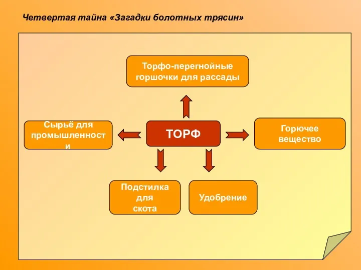 Четвертая тайна «Загадки болотных трясин» ТОРФ Торфо-перегнойные горшочки для рассады