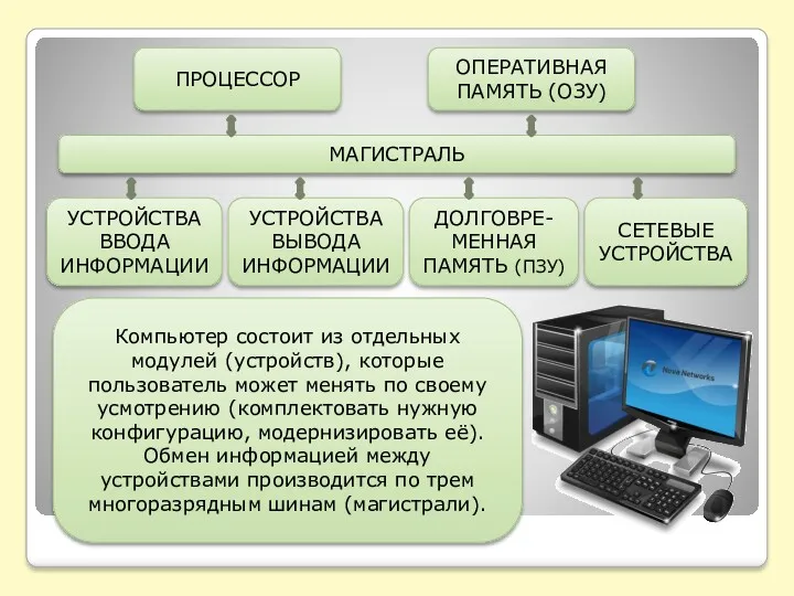 МАГИСТРАЛЬ ПРОЦЕССОР ДОЛГОВРЕ-МЕННАЯ ПАМЯТЬ (ПЗУ) УСТРОЙСТВА ВЫВОДА ИНФОРМАЦИИ УСТРОЙСТВА ВВОДА