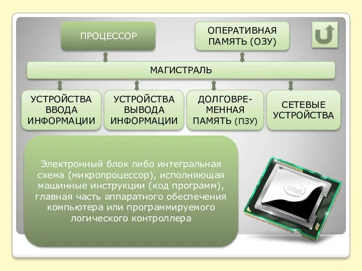 МАГИСТРАЛЬ ПРОЦЕССОР ДОЛГОВРЕ-МЕННАЯ ПАМЯТЬ (ПЗУ) УСТРОЙСТВА ВЫВОДА ИНФОРМАЦИИ УСТРОЙСТВА ВВОДА