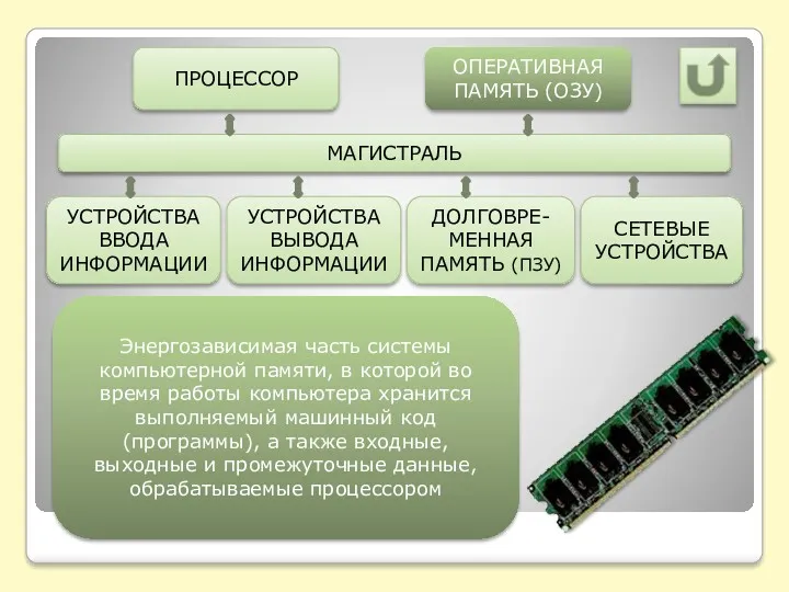 МАГИСТРАЛЬ ДОЛГОВРЕ-МЕННАЯ ПАМЯТЬ (ПЗУ) УСТРОЙСТВА ВЫВОДА ИНФОРМАЦИИ УСТРОЙСТВА ВВОДА ИНФОРМАЦИИ