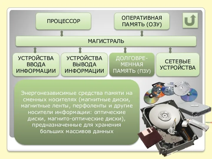 Энергонезависимые средства памяти на сменных носителях (магнитные диски, магнитные ленты,