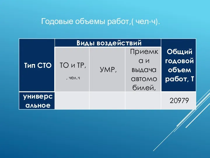 Годовые объемы работ,( чел-ч).