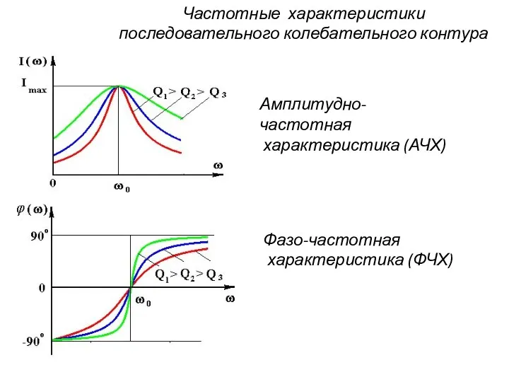 Частотные характеристики последовательного колебательного контура Амплитудно-частотная характеристика (АЧХ) Фазо-частотная характеристика (ФЧХ)