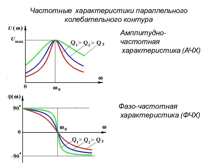 Частотные характеристики параллельного колебательного контура Амплитудно-частотная характеристика (АЧХ) Фазо-частотная характеристика (ФЧХ)