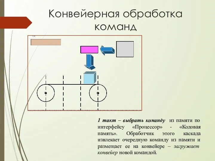 Конвейерная обработка команд 1 такт – выбрать команду из памяти