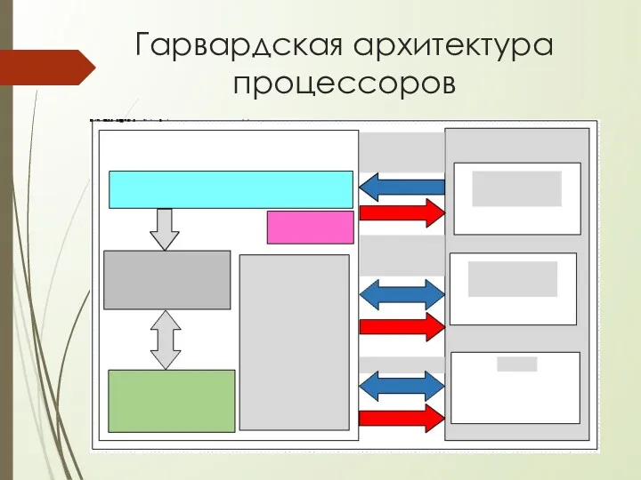 Гарвардская архитектура процессоров