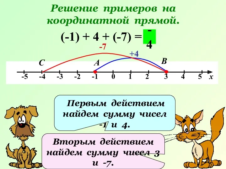 Решение примеров на координатной прямой. (-1) + 4 + (-7) = +4 А