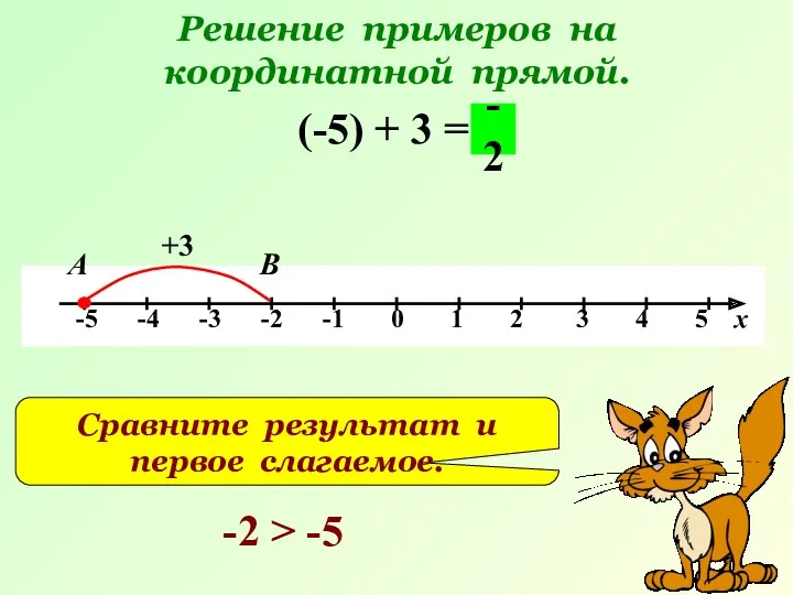 Решение примеров на координатной прямой. (-5) + 3 = +3 В -2 А
