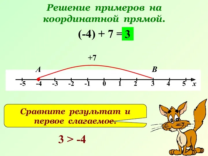 Решение примеров на координатной прямой. (-4) + 7 = +7 А В 3
