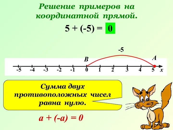 Решение примеров на координатной прямой. 5 + (-5) = -5 А В 0